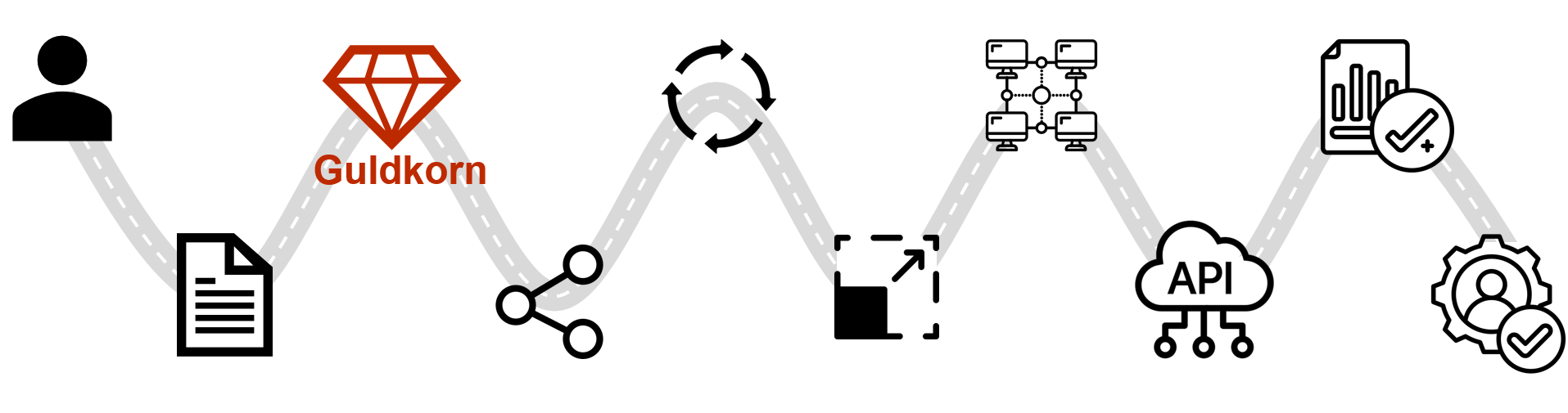 Färdplanens ikoner: användare, dokument, diamant, delning, cykel, skala, nätverk, API, rapport, process/roller.